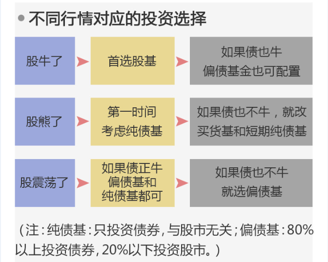 纯债基、偏债基和股基,什么行情,该作出的选择