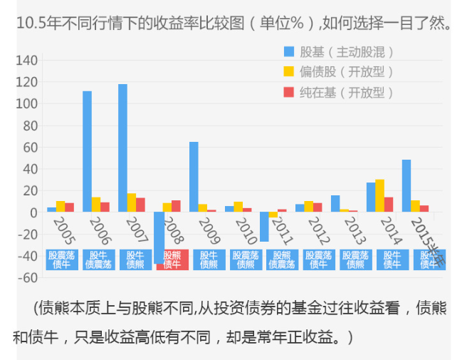 纯债基、偏债基和股基,什么行情,该作出的选择