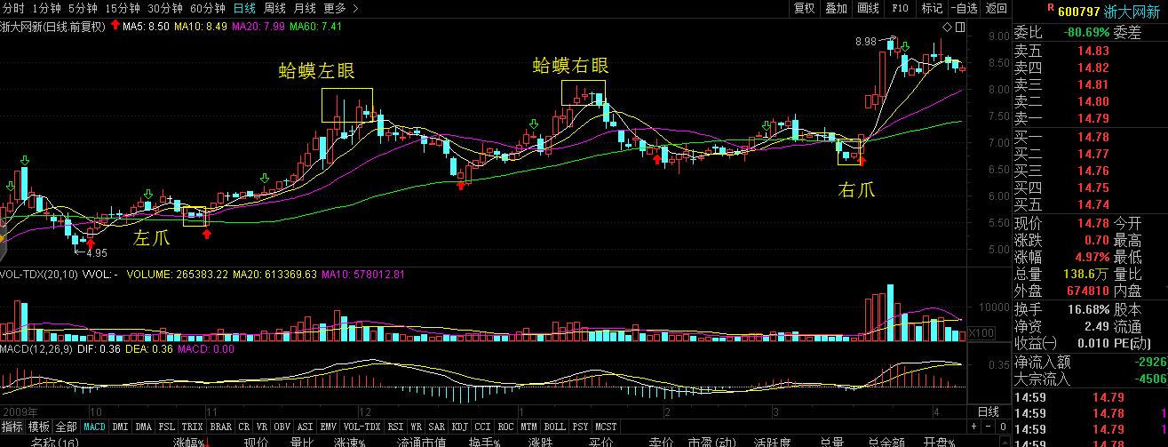 金蛤蟆 K线分析之如何捕捉上涨牛股的黄金买点 平安证券